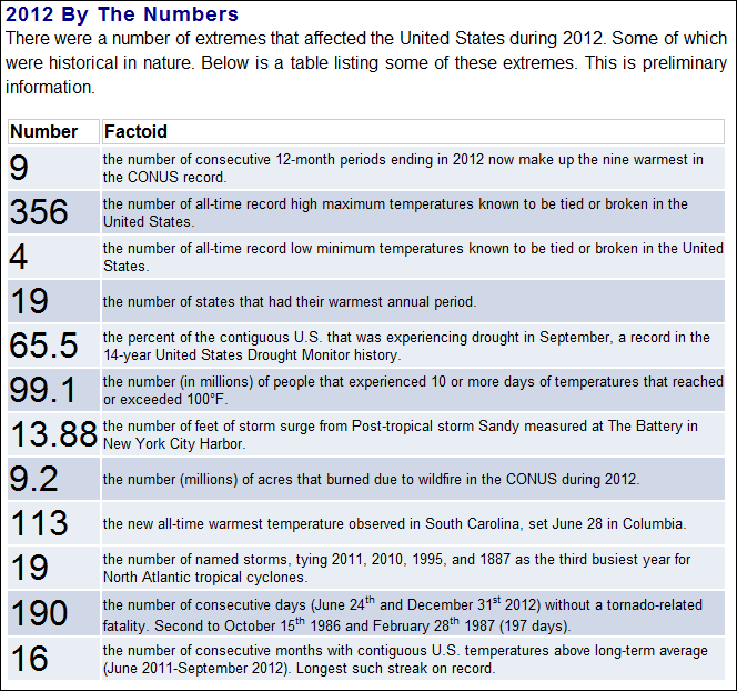 NOAA_2012_warmest_year