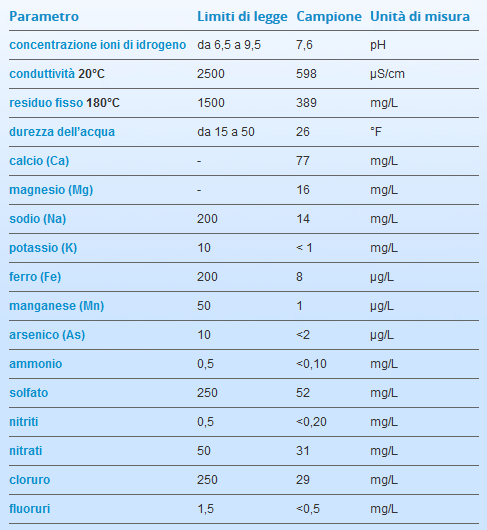 acqua_milano_caratteristiche