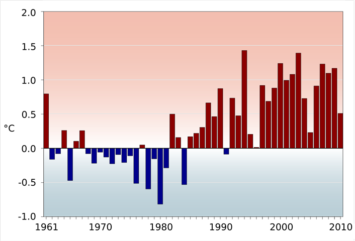 anomalia_61_2010_temp_serie_omogeneizzate