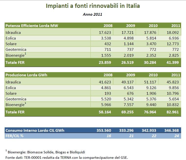 fonti_rinnovabili_italia_2011