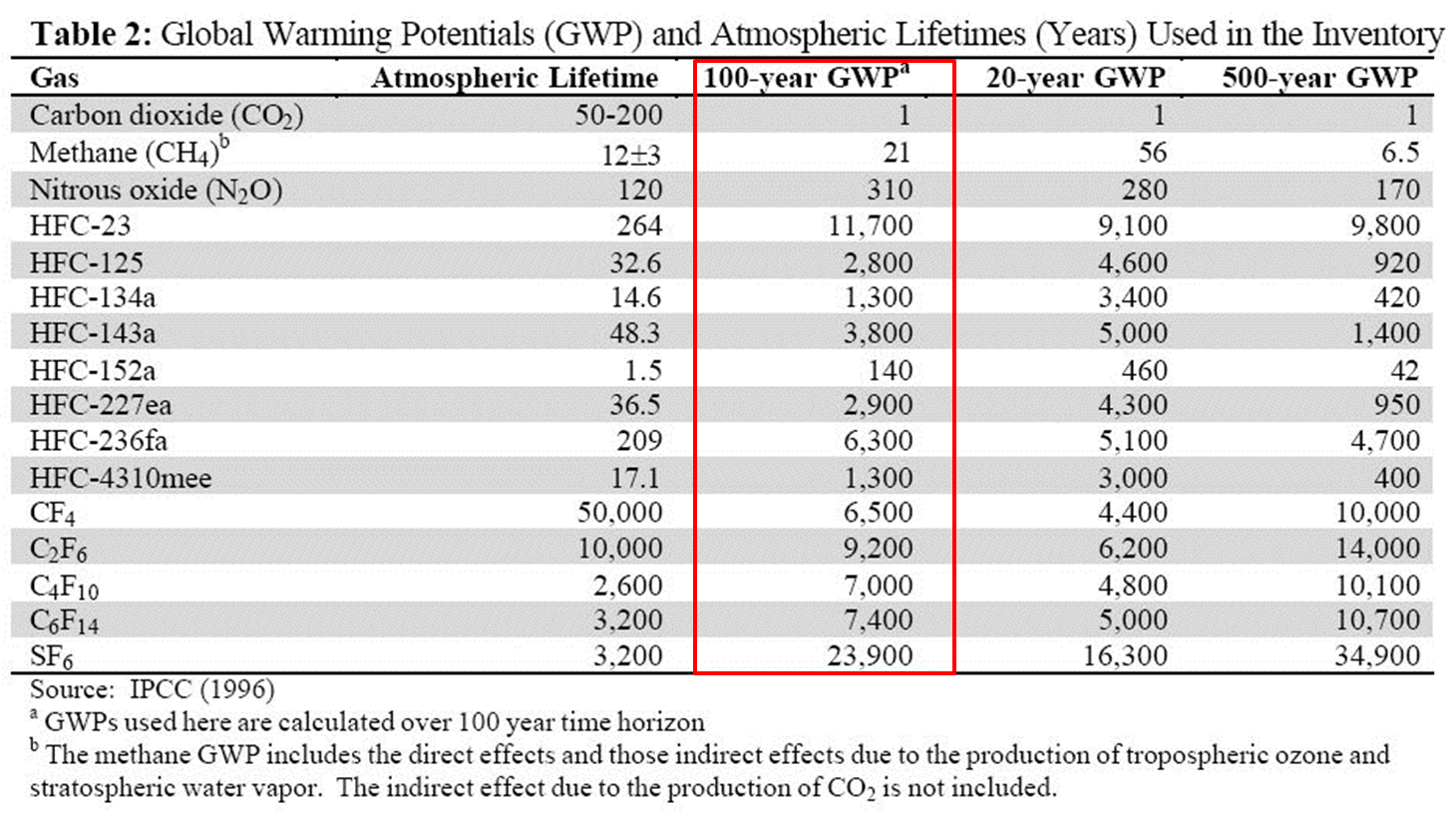 gwp_ipcc_1996