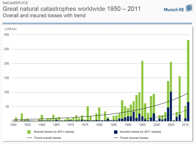 munich-re-2012-natural-catastrophes-1950-2011