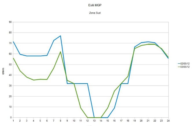 prezzo_energia_elettrica_maggio_2012