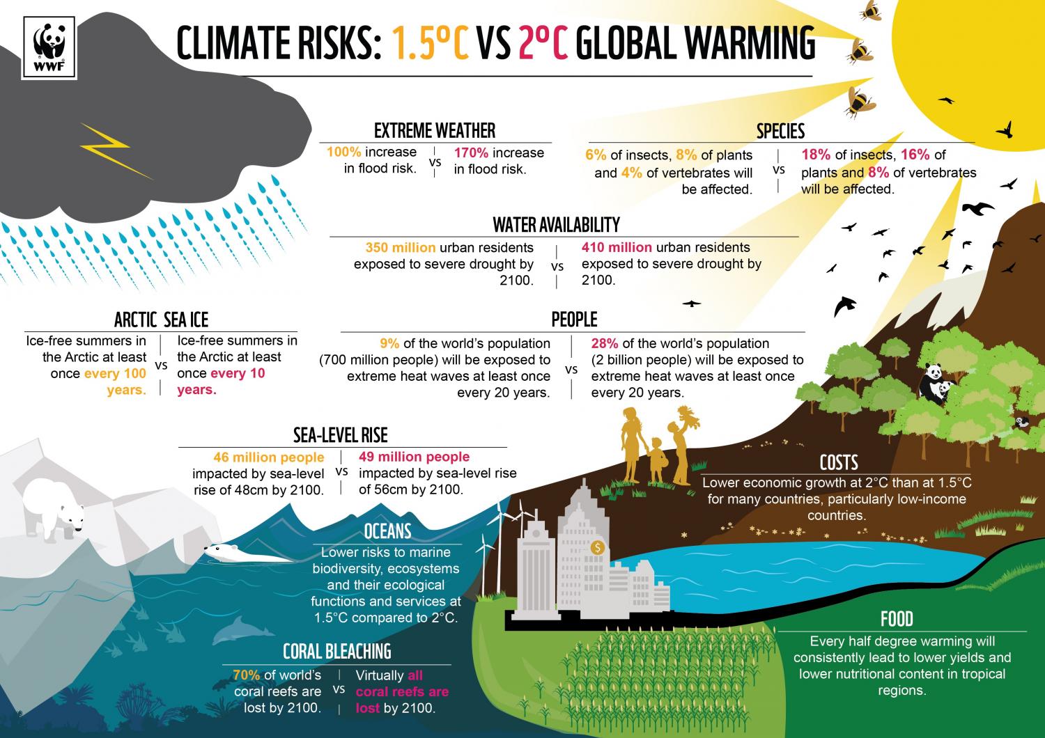 cambiamento climatico 1,5 °C vs 2 °C