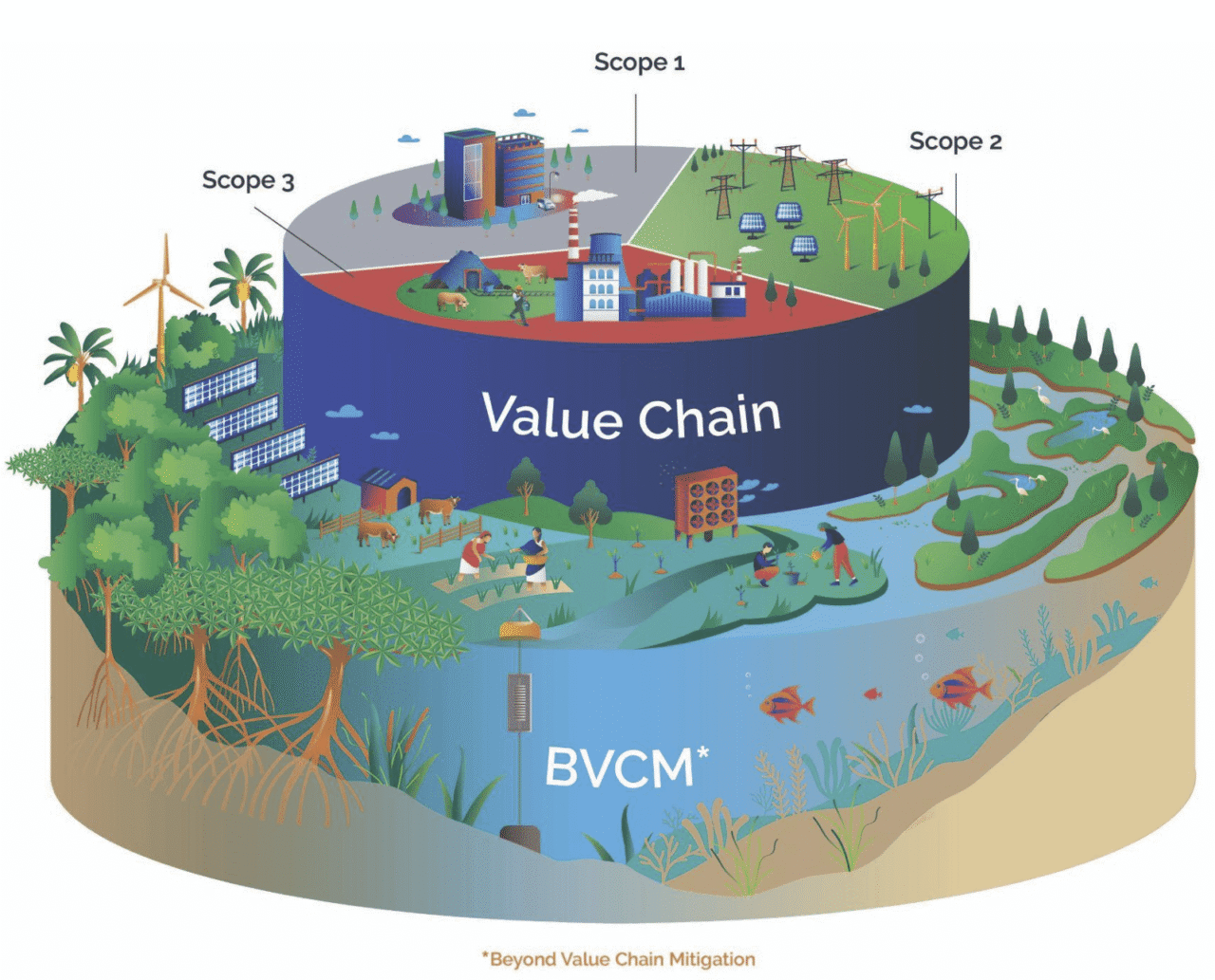 BVCM - Beyond Value Chain Mitigation