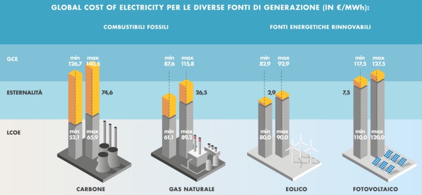 costo_generazione_elettrica_fonti_fossili_e_rinnovabili