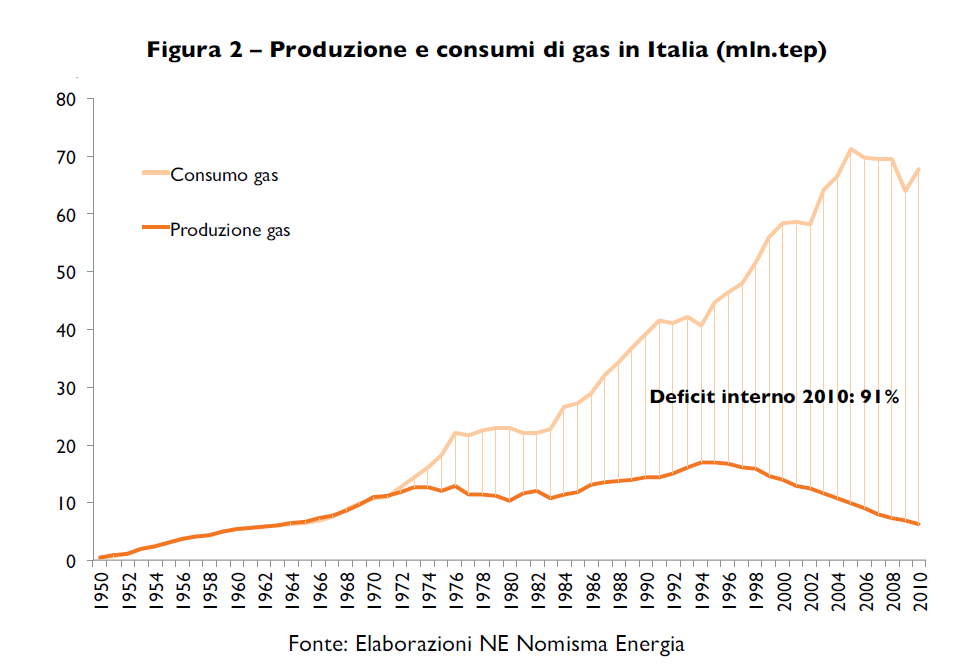 gas italiano