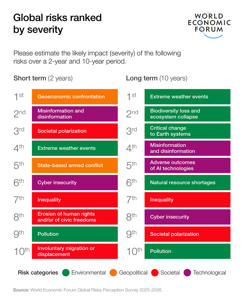 Global Risks Report 2026