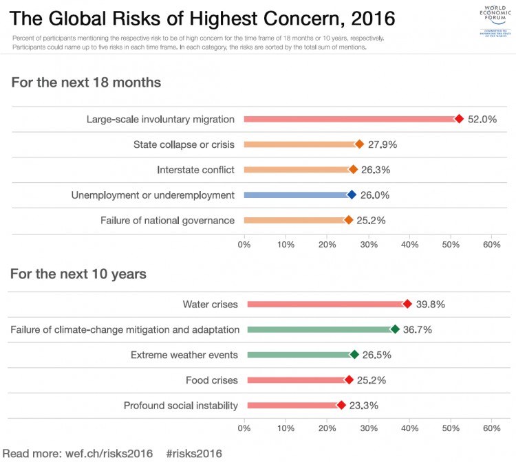 global-risks-of-highest-concern-GRR-WEF-2016