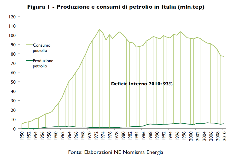 petrolio iraliano