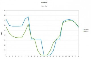 Il prezzo dell’energia elettrica a 0 euro (a causa delle fonti rinnovabili)